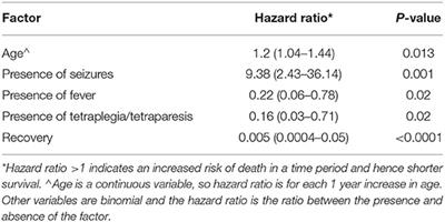 Canine Tick-Borne Encephalitis: Clinical Features, Survival Rate and Neurological Sequelae: A Retrospective Study of 54 Cases (1999–2016)